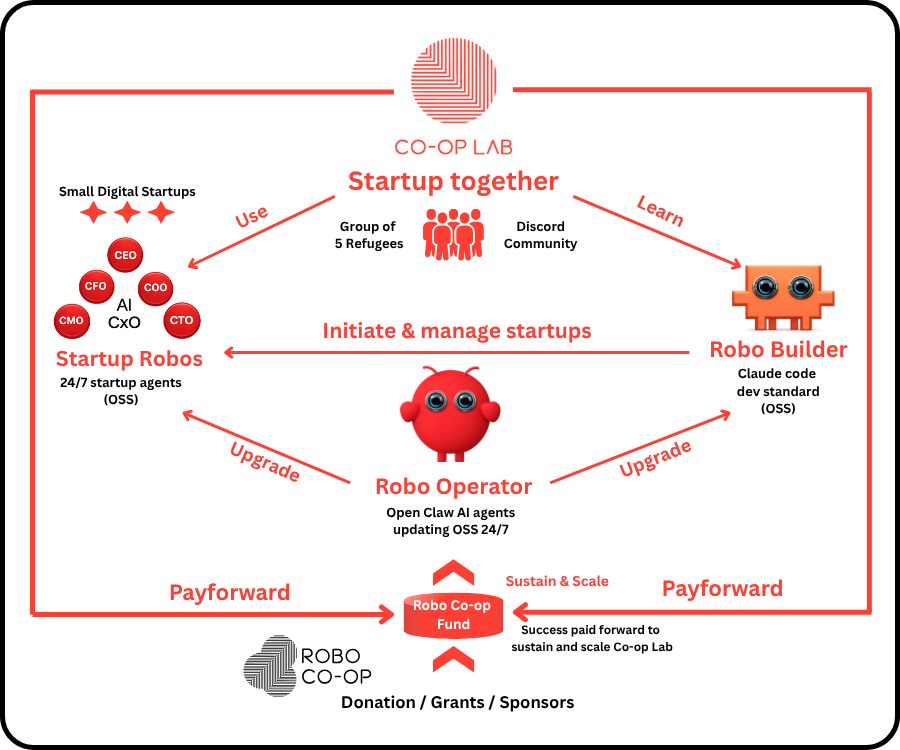Ecosystem Loop Diagram
